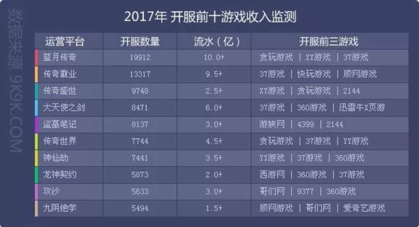 数据来源：网页游戏开服数据中心