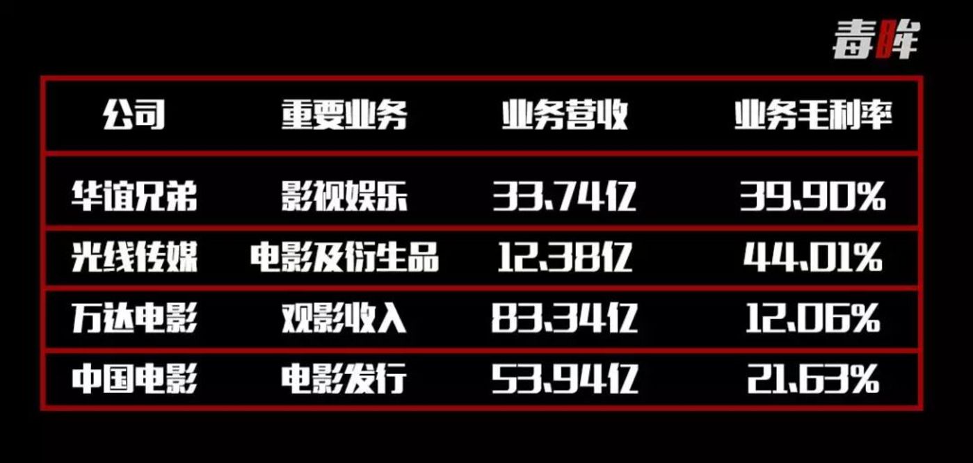 三七互娱与部分上市影企2017年重要业务营收情况